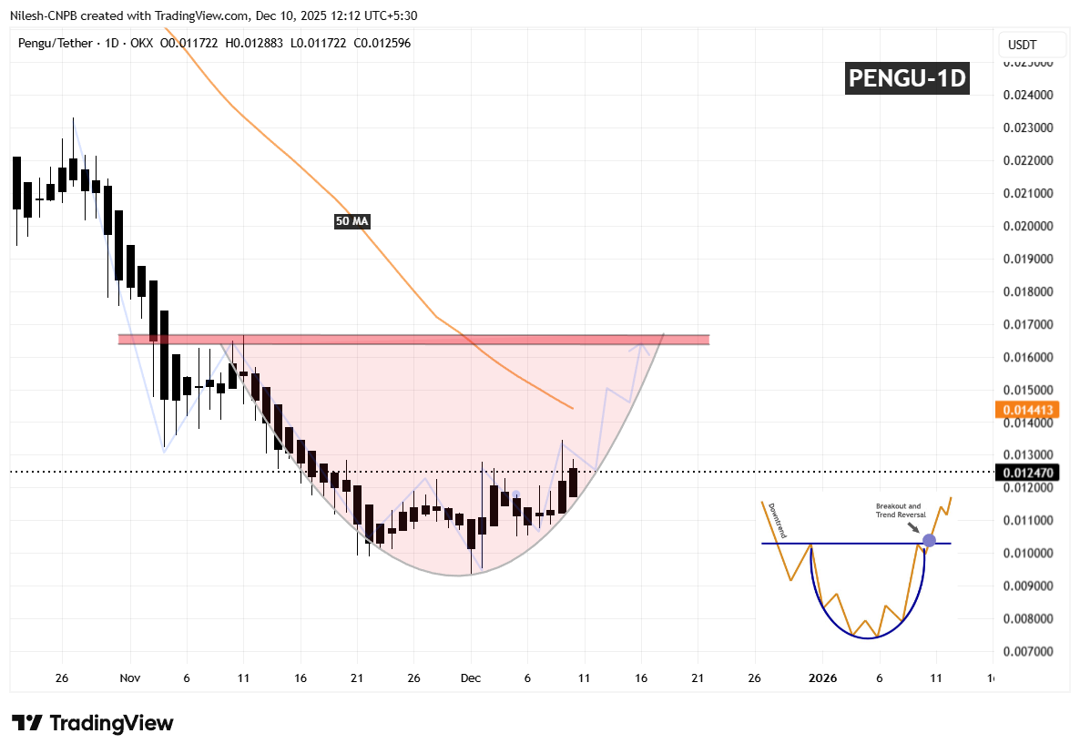 Pudgy Penguins (PENGU) Daily Chart